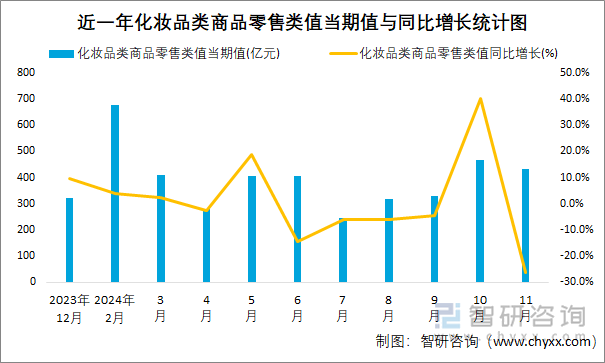 近一年化妝品類商品零售類值當期值與同比增長統(tǒng)計圖