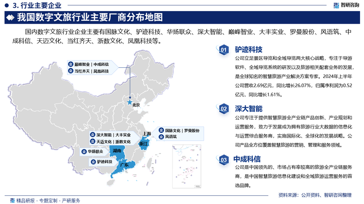 其中驴迹科技立足景区导览和全域导览两大核心战略，专注于导游软件、全域导览系统的研发以及旅游相关配套业务的发展，是全球知名的智慧旅游产业解决方案专家。2024年上半年公司营收2.69亿元，同比增长26.07%，归属净利润为0.52亿元，同比增长1.61%。深大智能专注于提供智慧旅游全产业链产品创新、产业规划和运营服务，致力于发展成为拥有旅游行业大数据的信息化与运营综合服务商，实施国际化、全球化的发展战略。公司产品全方位覆盖智慧旅游的营销、管理和服务领域。中成科信是中国领先的、市场占有率较高的旅游全产业链服务商，是中国智慧旅游信息化建设和全域旅游运营服务的首选品牌。