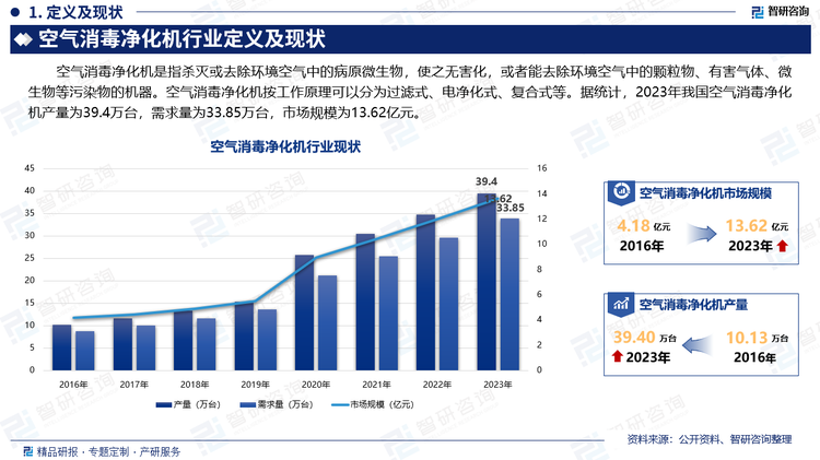 空气消毒净化机是指杀灭或去除环境空气中的病原微生物，使之无害化，或者能去除环境空气中的颗粒物、有害气体、微生物等污染物的机器。空气消毒净化机按工作原理可以分为过滤式、电净化式、复合式等。据统计，2023年我国空气消毒净化机产量为39.4万台，需求量为33.85万台，市场规模为13.62亿元。