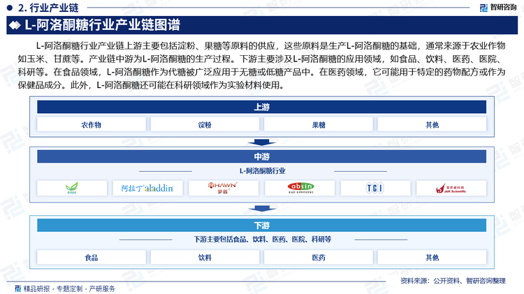 L-阿洛酮糖行业产业链上游主要包括淀粉、果糖等原料的供应，这些原料是生产L-阿洛酮糖的基础，通常来源于农业作物如玉米、甘蔗等。产业链中游为L-阿洛酮糖的生产过程。下游主要涉及L-阿洛酮糖的应用领域，如食品、饮料、医药、医院、科研等。在食品领域，L-阿洛酮糖作为代糖被广泛应用于无糖或低糖产品中。在医药领域，它可能用于特定的药物配方或作为保健品成分。此外，L-阿洛酮糖还可能在科研领域作为实验材料使用。