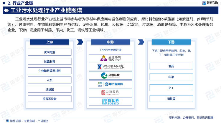 工业污水处理行业产业链上游市场参与者为原材料供应商与设备制造供应商，原材料包括化学药剂（如絮凝剂、pH调节剂等）、过滤材料、生物填料等的生产与供应，设备水泵、风机、反应器、沉淀池、过滤器、消毒设备等。中游为污水处理服务企业。下游广泛应用于制药、印染、化工、钢铁等工业领域。