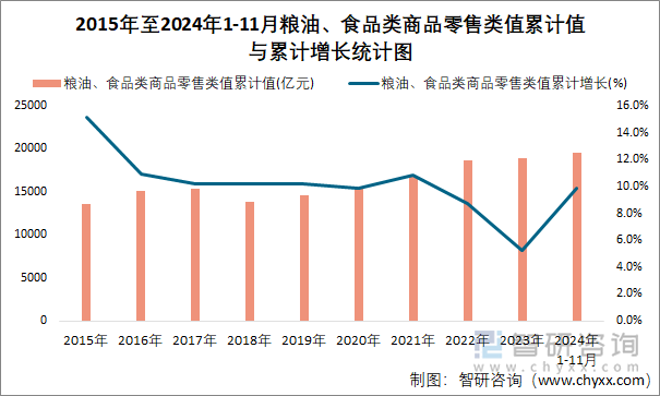 2015年至2024年1-11月粮油、食品类商品零售类值累计值与累计增长统计图