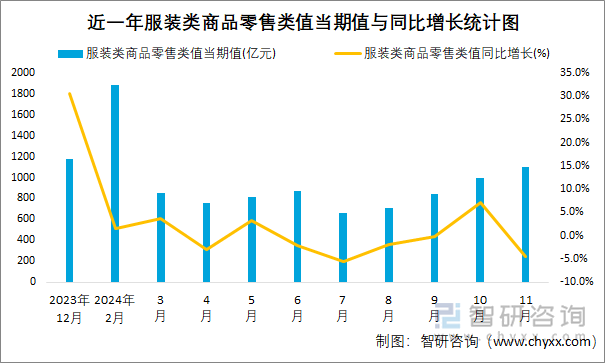 近一年服裝類商品零售類值當(dāng)期值與同比增長統(tǒng)計圖