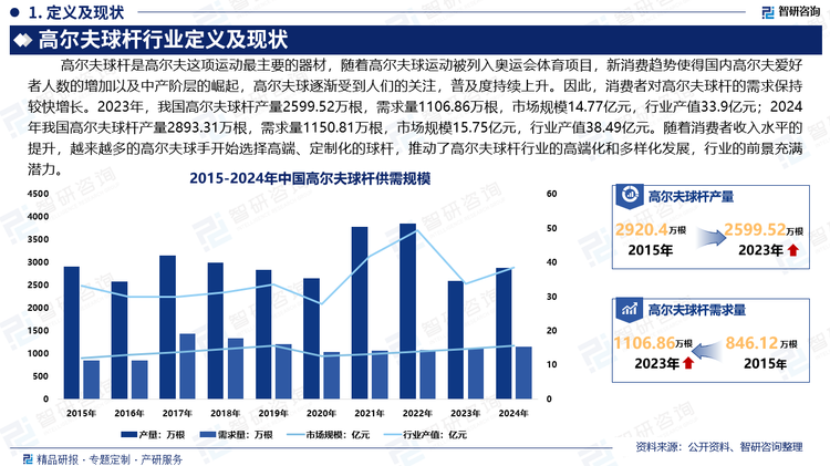 中产阶级和高收入群体是高尔夫球运动的主要消费群体，特别是那些在高尔夫俱乐部、商务社交等场合中活跃的消费者。随着消费者收入水平的提升，越来越多的高尔夫球手开始选择高端、定制化的球杆，推动了高尔夫球杆行业的高端化和多样化发展，行业的前景充满潜力。