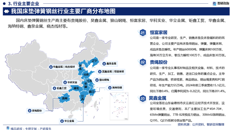 國內(nèi)床墊彈簧鋼絲生產(chǎn)商主要有貴繩股份、昊鑫金屬、狼山鋼繩、恒富家居、華科實業(yè)、華立金屬、鉅鑫工貿(mào)、華鑫金屬、海納特鋼、鑫泉金屬、曉杰線材等。其中恒富家居是一家專業(yè)研發(fā)、生產(chǎn)、銷售床墊及床墊輔料的的民營企業(yè)，公司主要產(chǎn)品有床墊用鋼絲、彈簧、彈簧床網(wǎng)、成品床墊及睡枕。年產(chǎn)鋼絲60000噸、彈簧床網(wǎng)100萬張、海綿30萬立方米、零壓力睡枕100萬個、成品床墊30萬張。貴繩股份是一家專業(yè)從事線材制品及相關設備、材料、技術的研究、生產(chǎn)、加工、銷售、進出口業(yè)務的重點企業(yè)。主導產(chǎn)品為鋼絲繩、橋梁纜索、商品鋼絲、鋼絲繩索具和PC鋼絞線，年生產(chǎn)能力55萬噸。2024年前三季度營收15.1億元，同比下降0.4%，歸屬凈利潤為-0.2億元，同比下降201.4%。昊鑫金屬坐落在山東省德州市慶云縣紅云經(jīng)濟技術開發(fā)區(qū)，這里環(huán)境優(yōu)美、交通便利，本廠主要加工生產(chǎn)45#-70#、65Mn彈簧鋼絲、77B-82B預應力鋼絲、30MnSi篩網(wǎng)鋼絲、Q195、Q235低碳冷撥絲等產(chǎn)品。