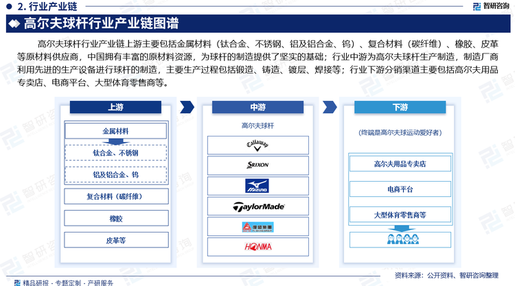 高尔夫球杆行业产业链上游主要包括金属材料（钛合金、不锈钢、铝及铝合金、钨）、复合材料（碳纤维）、橡胶、皮革等原材料供应商，中国拥有丰富的原材料资源，为球杆的制造提供了坚实的基础；行业中游为高尔夫球杆生产制造，制造厂商利用先进的生产设备进行球杆的制造，主要生产过程包括锻造、铸造、镀层、焊接等；行业下游分销渠道主要包括高尔夫用品专卖店、电商平台、大型体育零售商等。