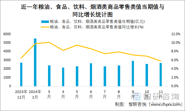 近一年糧油、食品、飲料、煙酒類商品零售類值當(dāng)期值與同比增長(zhǎng)統(tǒng)計(jì)圖