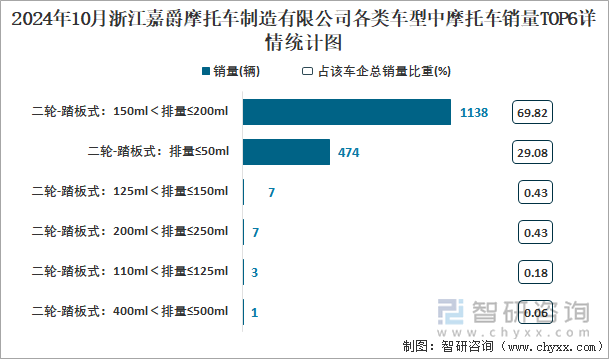 2024年10月浙江嘉爵摩托車制造有限公司各類車型中摩托車銷量TOP6詳情統(tǒng)計圖