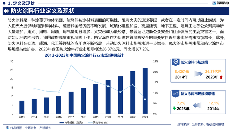 未来，随着国民环保意识的不断提高以及环保监管日益趋严，防火涂料行业将加速向环保型产品转型，水性防火涂料、无溶剂型防火涂料等低VOC或零VOC的产品将得到更广泛的应用，逐渐取代传统的溶剂型防火涂料，此外，随着下游市场的不断发展，对防火涂料产品的要求也越来越高，防火涂料企业需要不断推出性能更优的新产品，以满足下游客户的需求，如：研究新型的阻燃剂和添加剂，增强防火涂料的防火、防腐、耐候等综合性能。