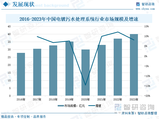 2016-2023年中國電鍍污水處理系統(tǒng)行業(yè)市場規(guī)模及增速