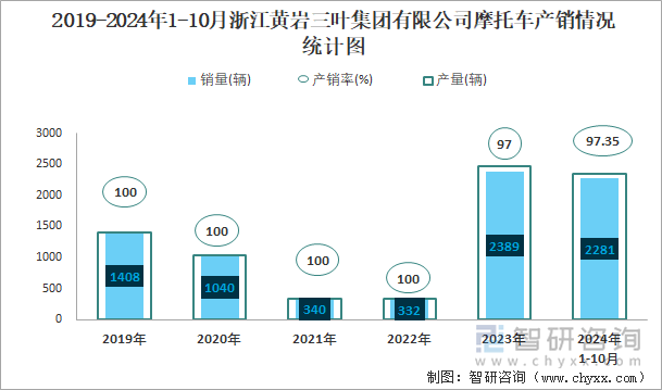 2019-2024年1-10月浙江黃巖三葉集團(tuán)有限公司摩托車產(chǎn)銷情況統(tǒng)計(jì)圖