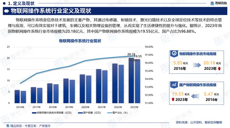 物联网操作系统是信息技术发展的主要产物，其通过传感器、射频技术、激光扫描技术以及全球定位技术等技术的综合管理与应用，可以有效实现对于建筑、车辆以及相关物理设备的管理，从而实现了生活便捷性的提升与强化。据统计，2023年我国物联网操作系统行业市场规模为20.18亿元，其中国产物联网操作系统规模为19.55亿元，国产占比为96.88%。