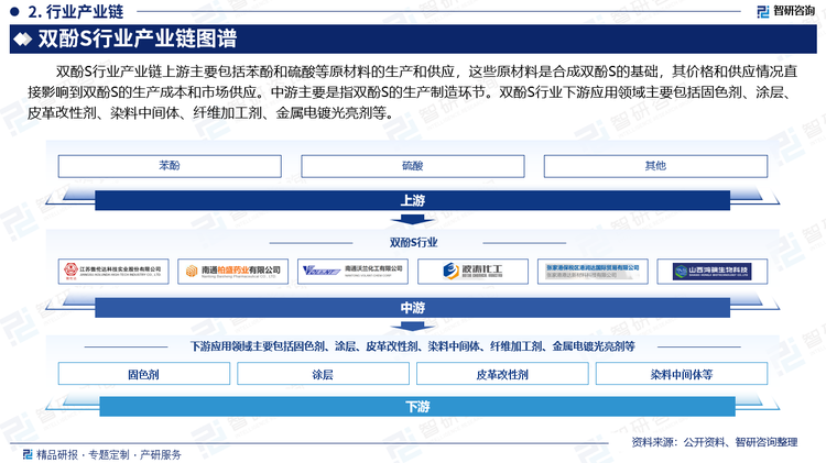 双酚S行业产业链上游主要包括苯酚和硫酸等原材料的生产和供应，这些原材料是合成双酚S的基础，其价格和供应情况直接影响到双酚S的生产成本和市场供应。中游主要是指双酚S的生产制造环节。双酚S行业下游应用领域主要包括固色剂、涂层、皮革改性剂、染料中间体、纤维加工剂、金属电镀光亮剂等。