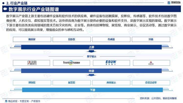 数字展示产业链上游主要包括硬件设备和软件技术的供应商，硬件设备包括触摸屏、投影仪、传感器等，软件技术包括数字图像处理、人机交互、虚拟现实等技术。这些供应商为数字展示提供必要的设备和软件支持，是数字展示实现的基础。数字展示下游主要包括各类应用领域的需求方如文化机构、企业等。具体包括博物馆、展览馆、商业展示、会议活动等，通过数字展示的应用，可以提高展示效果，增强观众的参与感和互动性。