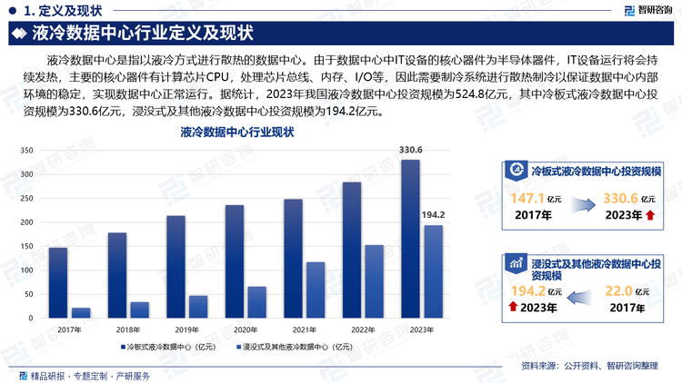 液冷数据中心是指以液冷方式进行散热的数据中心。由于数据中心中IT设备的核心器件为半导体器件，IT设备运行将会持续发热，主要的核心器件有计算芯片CPU，处理芯片总线、内存、I/O等，因此需要制冷系统进行散热制冷以保证数据中心内部环境的稳定，实现数据中心正常运行。据统计，2023年我国液冷数据中心投资规模为524.8亿元，其中冷板式液冷数据中心投资规模为330.6亿元，浸没式及其他液冷数据中心投资规模为194.2亿元。