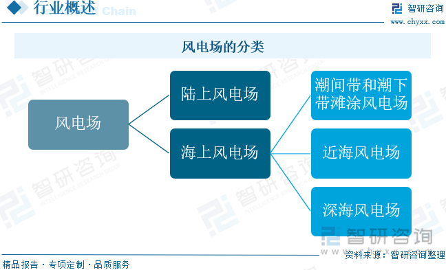 风电场的分类