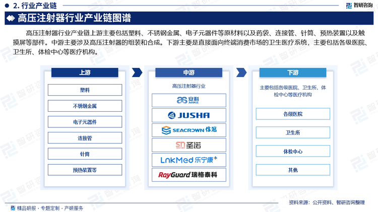 高压注射器行业产业链上游主要包括塑料、不锈钢金属、电子元器件等原材料以及药袋、连接管、针筒、预热装置以及触摸屏等部件。中游主要涉及高压注射器的组装和合成。下游主要是直接面向终端消费市场的卫生医疗系统，主要包括各级医院、卫生所、体检中心等医疗机构。