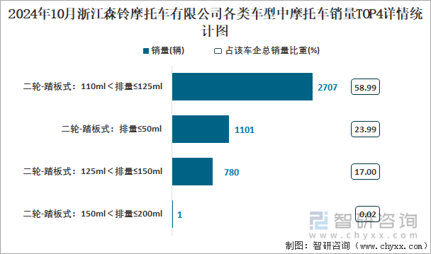 2024年10月浙江森铃摩托车有限公司各类车型中摩托车销量TOP4详情统计图