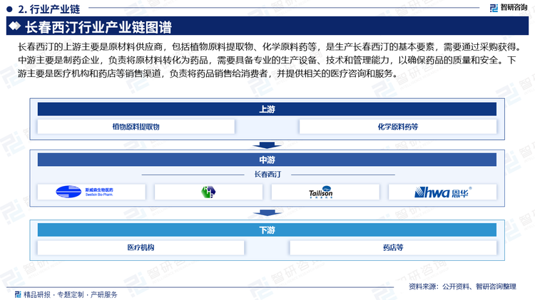 长春西汀的上游主要是原材料供应商，包括植物原料提取物、化学原料药等。这些原材料是生产长春西汀的基本要素，需要通过采购获得。中游主要是制药企业，这些企业负责将原材料转化为药品。它们需要具备专业的生产设备、技术和管理能力，以确保药品的质量和安全。下游主要是医疗机构和药店等销售渠道。这些渠道负责将药品销售给消费者，并提供相关的医疗咨询和服务。