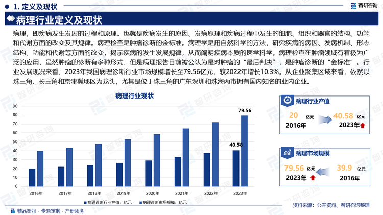 病理，即疾病发生发展的过程和原理。也就是疾病发生的原因、发病原理和疾病过程中发生的细胞、组织和器官的结构、功能和代谢方面的改变及其规律。病理检查是肿瘤诊断的金标准。病理学是用自然科学的方法，研究疾病的病因、发病机制、形态结构、功能和代谢等方面的改变，揭示疾病的发生发展规律，从而阐明疾病本质的医学科学。病理检查在肿瘤领域有着极为广泛的应用，虽然肿瘤的诊断有多种形式，但是病理报告目前被公认为是对肿瘤的“最后判决”，是肿瘤诊断的“金标准”。行业发展现况来看，2023年我国病理诊断行业市场规模增长至79.56亿元，较2022年增长10.3%。从企业聚集区域来看，依然以珠三角、长三角和京津冀地区为龙头，尤其是位于珠三角的广东深圳和珠海两市拥有国内知名的业内企业。