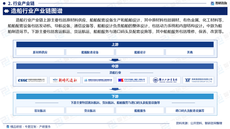 造船行业产业链上游主要包括原材料供应、船舶配套设备生产和船舶设计，其中原材料包括钢材、有色金属、化工材料等，船舶配套设备包括发动机、导航设备、通信设备等，船舶设计负责船舶的整体设计，包括动力系统和内部结构设计。中游为船舶制造环节。下游主要包括客运航运、货运航运、船舶服务与港口码头及配套设施等，其中船舶服务包括维修、保养、改装等。