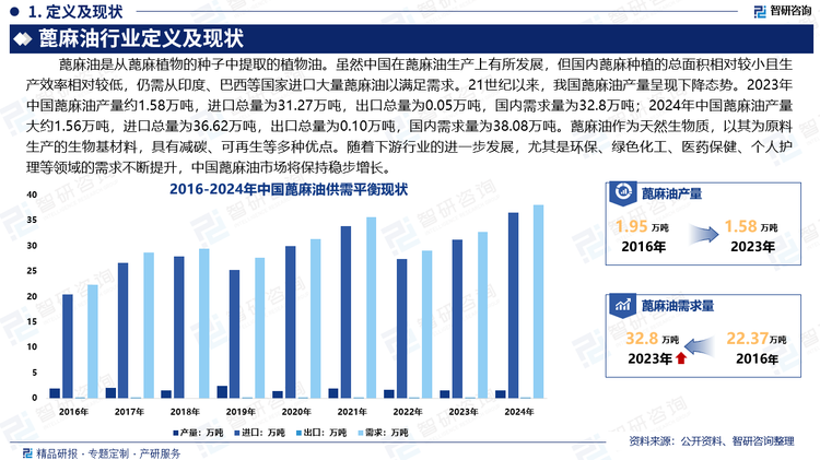 雖然中國(guó)在蓖麻油生產(chǎn)上有所發(fā)展，但國(guó)內(nèi)蓖麻種植的總面積相對(duì)較小，且生產(chǎn)效率相對(duì)較低，仍需從印度、巴西等國(guó)家進(jìn)口大量蓖麻油以滿足需求。21世紀(jì)以來，我國(guó)蓖麻油產(chǎn)量呈現(xiàn)下降態(tài)勢(shì)。2023年中國(guó)蓖麻油產(chǎn)量約1.58萬(wàn)噸，進(jìn)口總量為31.27萬(wàn)噸，出口總量為0.05萬(wàn)噸，國(guó)內(nèi)需求量為32.8萬(wàn)噸；2024年中國(guó)蓖麻油產(chǎn)量大約1.56萬(wàn)噸，進(jìn)口總量為36.62萬(wàn)噸，出口總量為0.10萬(wàn)噸，國(guó)內(nèi)需求量為38.08萬(wàn)噸。蓖麻油作為天然生物質(zhì)，以其為原料生產(chǎn)的生物基材料，具有減碳、可再生等多種優(yōu)點(diǎn)。隨著下游行業(yè)的進(jìn)一步發(fā)展，尤其是環(huán)保、綠色化工、醫(yī)藥保健、個(gè)人護(hù)理等領(lǐng)域的需求不斷提升，中國(guó)蓖麻油市場(chǎng)將保持穩(wěn)步增長(zhǎng)。