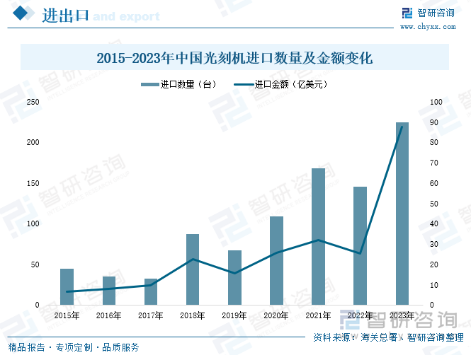 2015-2023年中國(guó)光刻機(jī)進(jìn)口數(shù)量及金額變化