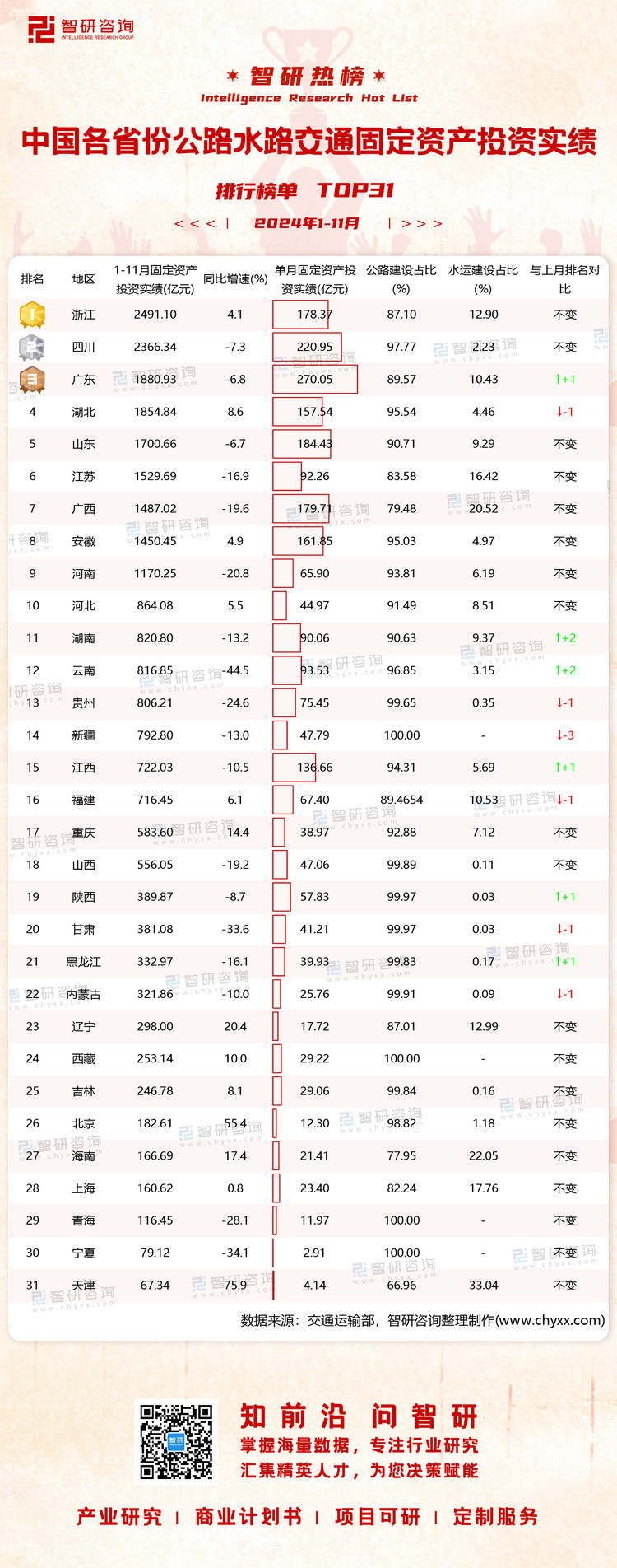 0102：1-11月公路水路投资水印有网址有二维码