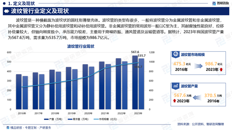 波纹管是一种横截面为波纹状的圆柱形薄壁壳体。波纹管的类型有很多，一般将波纹管分为金属波纹管和非金属波纹管，其中金属波纹管又分为静补偿用波纹管和动补偿用波纹管。非金属波纹管的常用波形一般以C型为主，其耐腐蚀性能良好，位移补偿量较大，但轴向刚度极小，承压能力较差，主要用于降噪防振、通风管道及运输管道等。据统计，2023年我国波纹管产量为567.6万吨，需求量为535.7万吨，市场规模为986.7亿元。