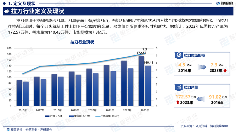 拉刀是用于拉削的成形刀具。刀具表面上有多排刀齿，各排刀齿的尺寸和形状从切入端至切出端依次增加和变化。当拉刀作拉削运动时，每个刀齿就从工件上切下一定厚度的金属，最终得到所要求的尺寸和形状。据统计，2023年我国拉刀产量为172.57万件，需求量为140.43万件，市场规模为7.3亿元。