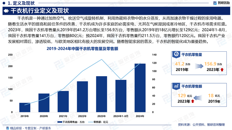 隨著生活水平的提高和居住條件的改善，干衣機成為許多家庭的必需家電，尤其在氣候濕潤或寒冷地區(qū)，干衣機市場需求旺盛。尤其是在“宅經濟”的推動下，干衣機市場需求規(guī)模迅速攀升。2023年，我國干衣機零售量從2019年的41.2萬臺增長至156.9萬臺，零售額從2019年的18億元增長至129億元；2024年1-8月，我國干衣機零售量141萬臺，零售額80億元；預2024年，我國干衣機零售量約211.5萬臺，零售額約120億元。我國干衣機產業(yè)發(fā)展相對滯后，滲透較低，與歐美地區(qū)相比有極大的發(fā)展空間。隨著智能家居的普及，干衣機的智能化成為重要趨勢。如今許多干衣機支持APP控制、語音助手、遠程監(jiān)控等功能，提升了用戶體驗和操作便捷性。同時，熱泵技術的應用使得干衣機的能效得到了大幅提高。我國干衣機市場前景較大。