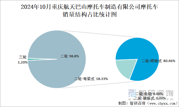 2024年10月重慶航天巴山摩托車制造有限公司摩托車銷量結構占比統(tǒng)計圖