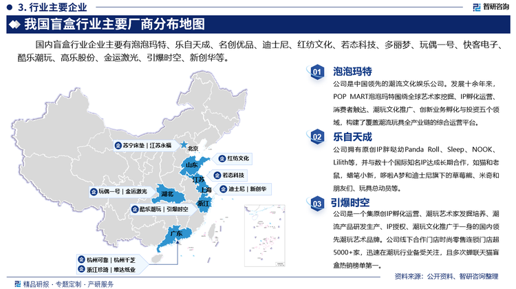 其中泡泡瑪特是中國領(lǐng)先的潮流文化娛樂公司。發(fā)展十余年來，POP MART泡泡瑪特圍繞全球藝術(shù)家挖掘、IP孵化運(yùn)營、消費(fèi)者觸達(dá)、潮玩文化推廣、創(chuàng)新業(yè)務(wù)孵化與投資五個(gè)領(lǐng)域，構(gòu)建了覆蓋潮流玩具全產(chǎn)業(yè)鏈的綜合運(yùn)營平臺。樂自天成擁有原創(chuàng)IP胖噠幼Panda Roll、Sleep、NOOK、Lilith等，并與數(shù)十個(gè)國際知名IP達(dá)成長期合作，如貓和老鼠，蠟筆小新，哆啦A夢和迪士尼旗下的草莓熊、米奇和朋友們、玩具總動員等。引爆時(shí)空是一個(gè)集原創(chuàng)IP孵化運(yùn)營、潮玩藝術(shù)家發(fā)掘培養(yǎng)、潮流產(chǎn)品研發(fā)生產(chǎn)、IP授權(quán)、潮玩文化推廣于一身的國內(nèi)領(lǐng)先潮玩藝術(shù)品牌。公司線下合作門店時(shí)尚零售連鎖門店超5000+家，迅速在潮玩行業(yè)備受關(guān)注，且多次蟬聯(lián)天貓盲盒熱銷榜單第一。