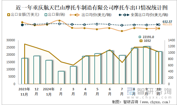 近一年重慶航天巴山摩托車制造有限公司摩托車出口情況統(tǒng)計圖