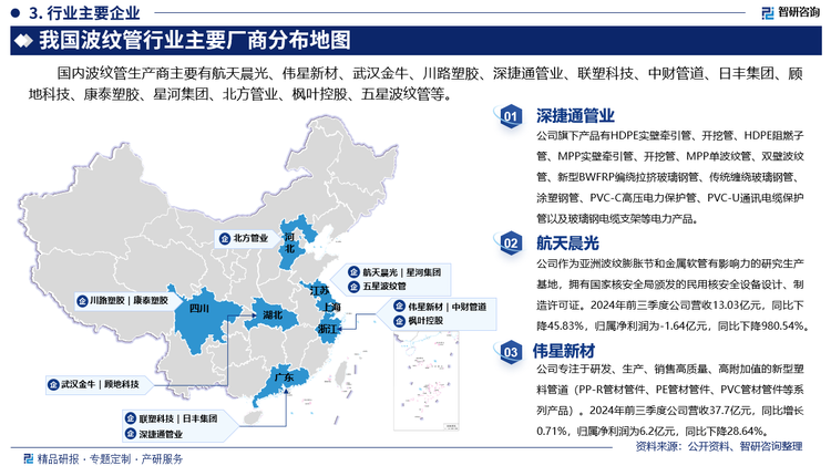 其中深捷通管业旗下产品有HDPE实壁牵引管、开挖管、HDPE阻燃子管、MPP实壁牵引管、开挖管、MPP单波纹管、双壁波纹管、新型BWFRP编绕拉挤玻璃钢管、传统缠绕玻璃钢管、涂塑钢管、PVC-C高压电力保护管、PVC-U通讯电缆保护管以及玻璃钢电缆支架等电力产品。航天晨光作为亚洲波纹膨胀节和金属软管有影响力的研究生产基地，拥有国家核安全局颁发的民用核安全设备设计、制造许可证。2024年前三季度公司营收13.03亿元，同比下降45.83%，归属净利润为-1.64亿元，同比下降980.54%。伟星新材专注于研发、生产、销售高质量、高附加值的新型塑料管道（PP-R管材管件、PE管材管件、PVC管材管件等系列产品）。2024年前三季度公司营收37.7亿元，同比增长0.71%，归属净利润为6.2亿元，同比下降28.64%。