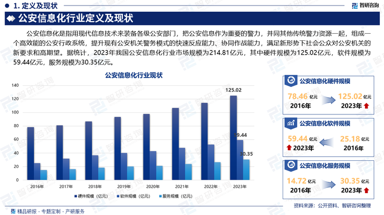 公安信息化是指用現(xiàn)代信息技術(shù)來裝備各級公安部門，把公安信息作為重要的警力，并同其他傳統(tǒng)警力資源一起，組成一個高效能的公安行政系統(tǒng)，提升現(xiàn)有公安機(jī)關(guān)警務(wù)模式的快速反應(yīng)能力、協(xié)同作戰(zhàn)能力，滿足新形勢下社會公眾對公安機(jī)關(guān)的新要求和高期望。據(jù)統(tǒng)計(jì)，2023年我國公安信息化行業(yè)市場規(guī)模為214.81億元，其中硬件規(guī)模為125.02億元，軟件規(guī)模為59.44億元，服務(wù)規(guī)模為30.35億元。