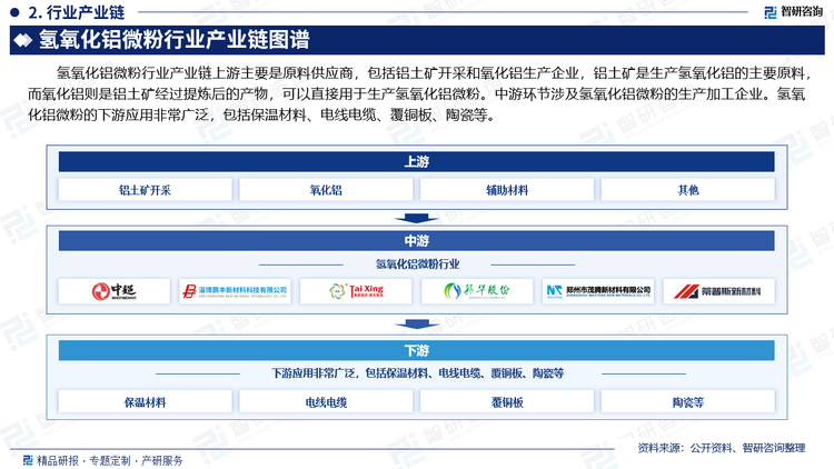 氢氧化铝微粉行业产业链上游主要是原料供应商，包括铝土矿开采和氧化铝生产企业，铝土矿是生产氢氧化铝的主要原料，而氧化铝则是铝土矿经过提炼后的产物，可以直接用于生产氢氧化铝微粉。中游环节涉及氢氧化铝微粉的生产加工企业。氢氧化铝微粉的下游应用非常广泛，包括保温材料、电线电缆、覆铜板、陶瓷等。