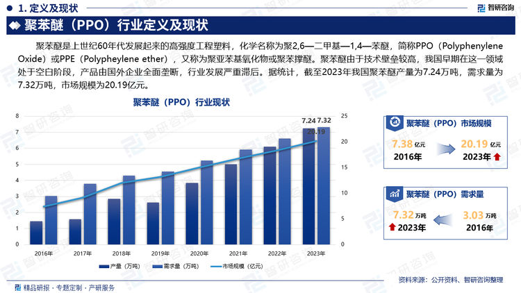 聚苯醚是上世紀60年代發(fā)展起來的高強度工程塑料，化學(xué)名稱為聚2,6—二甲基—1,4—苯醚，簡稱PPO（Polyphenylene Oxide）或PPE（Polypheylene ether），又稱為聚亞苯基氧化物或聚苯撐醚。聚苯醚由于技術(shù)壁壘較高，我國早期在這一領(lǐng)域處于空白階段，產(chǎn)品由國外企業(yè)全面壟斷，行業(yè)發(fā)展嚴重滯后。據(jù)統(tǒng)計，截至2023年我國聚苯醚產(chǎn)量為7.24萬噸，需求量為7.32萬噸，市場規(guī)模為20.19億元。