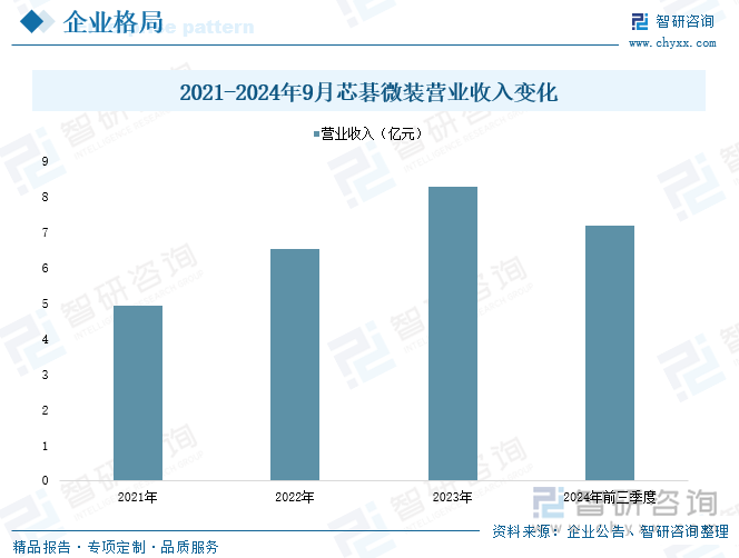 2021-2024年9月芯碁微裝營(yíng)業(yè)收入變化