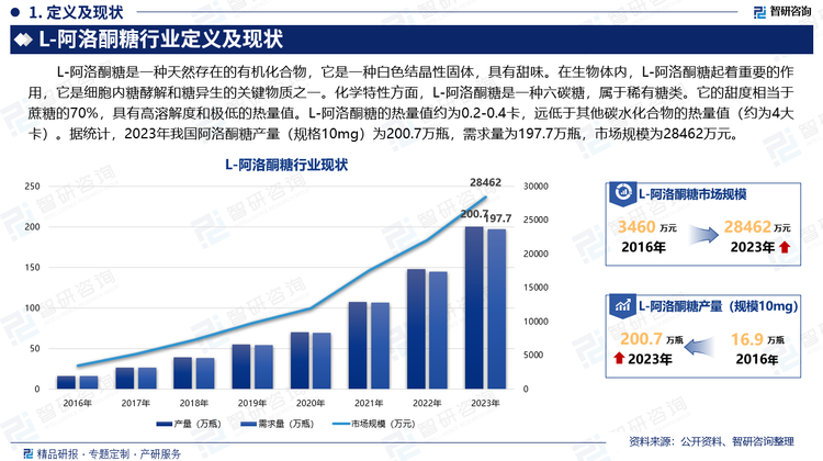 L-阿洛酮糖是一种天然存在的有机化合物，它是一种白色结晶性固体，具有甜味。在生物体内，L-阿洛酮糖起着重要的作用，它是细胞内糖酵解和糖异生的关键物质之一。化学特性方面，L-阿洛酮糖是一种六碳糖，属于稀有糖类。它的甜度相当于蔗糖的70%，具有高溶解度和极低的热量值。L-阿洛酮糖的热量值约为0.2-0.4卡，远低于其他碳水化合物的热量值（约为4大卡）。据统计，2023年我国阿洛酮糖产量（规格10mg）为200.7万瓶，需求量为197.7万瓶，市场规模为28462万元。