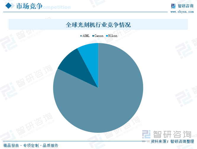 全球光刻机行业竞争情况