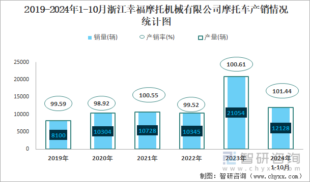 2019-2024年1-10月浙江幸福摩托機(jī)械有限公司摩托車產(chǎn)銷情況統(tǒng)計(jì)圖