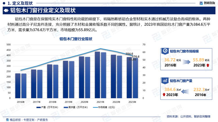 铝包木门窗是在保留纯实木门窗特性和功能的前提下，将隔热断桥铝合金型材和实木通过机械方法复合而成的框体。两种材料通过高分子尼龙件连接，充分照顾了木材和金属收缩系数不同的属性。据统计，2023年我国铝包木门窗产量为384.6万平方米，需求量为376.6万平方米，市场规模为55.89亿元。