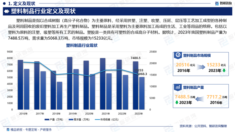 塑料制品是指以合成樹脂（高分子化合物）為主要原料，經(jīng)采用擠塑、注塑、吹塑、壓延、層壓等工藝加工成型的各種制品及利用回收的廢舊塑料加工再生產(chǎn)塑料制品。塑料制品是采用塑料為主要原料加工而成的生活、工業(yè)等用品的統(tǒng)稱。包括以塑料為原料的注塑、吸塑等所有工藝的制品。塑膠是一類具有可塑性的合成高分子材料。據(jù)統(tǒng)計(jì)，2023年我國塑料制品產(chǎn)量為7488.5萬噸，需求量為5068.3萬噸，市場規(guī)模為15233億元。