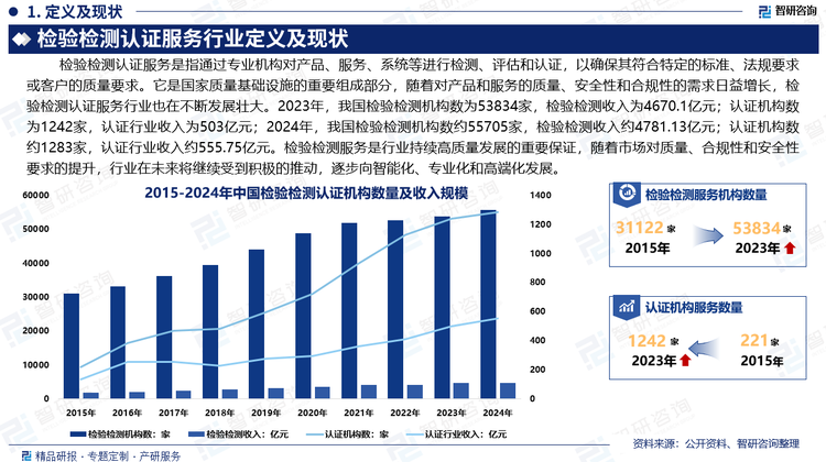 检验检测认证服务行业是一个涵盖广泛领域的服务行业，涉及质量控制、产品安全、合规性评估等各个方面。检验检测行业是国家质量基础设施的重要组成部分，随着对产品和服务的质量、安全性和合规性的需求日益增长，检验检测认证服务行业也在不断发展壮大。2023年，我国检验检测机构数为53834家，检验检测收入为4670.1亿元；认证机构数为1242家，认证行业收入为503亿元；2024年，我国检验检测机构数约55705家，检验检测收入约4781.13亿元；认证机构数约1283家，认证行业收入约555.75亿元。检验检测服务是行业持续高质量发展的重要保证，随着市场对质量、合规性和安全性要求的提升，行业在未来将继续受到积极的推动，逐步向智能化、专业化和高端化发展。