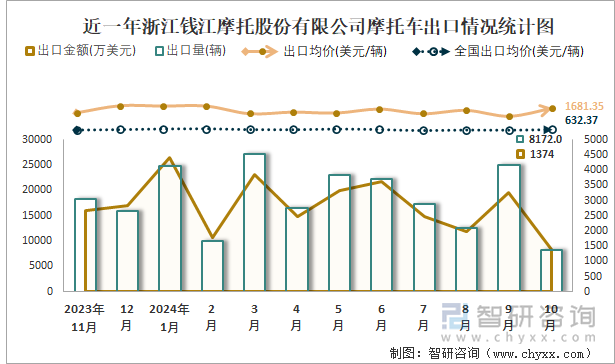 近一年浙江錢(qián)江摩托股份有限公司摩托車(chē)出口情況統(tǒng)計(jì)圖