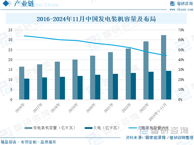 2016-2024年11月中国发电装机容量及布局