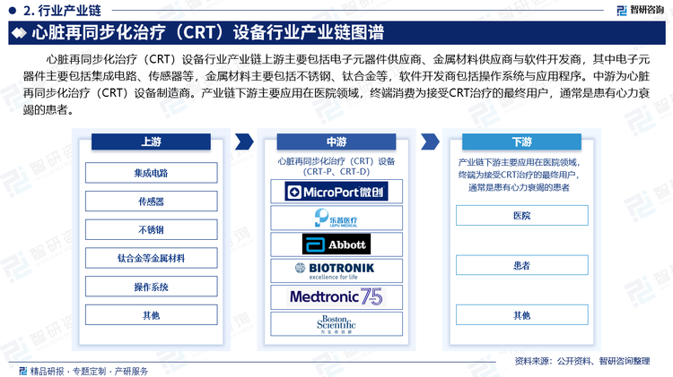 心臟再同步化治療（CRT）設(shè)備行業(yè)產(chǎn)業(yè)鏈上游主要包括電子元器件供應(yīng)商、金屬材料供應(yīng)商與軟件開發(fā)商，其中電子元器件主要包括集成電路、傳感器等，金屬材料主要包括不銹鋼、鈦合金等，軟件開發(fā)商包括操作系統(tǒng)與應(yīng)用程序。中游為心臟再同步化治療（CRT）設(shè)備制造商。產(chǎn)業(yè)鏈下游主要應(yīng)用在醫(yī)院領(lǐng)域，終端消費(fèi)為接受CRT治療的最終用戶，通常是患有心力衰竭的患者。