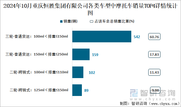 2024年10月重慶恒勝集團(tuán)有限公司各類車型中摩托車銷量TOP4詳情統(tǒng)計(jì)圖