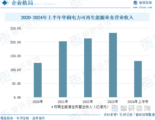 2020-2024年上半年华润电力可再生能源业务营业收入